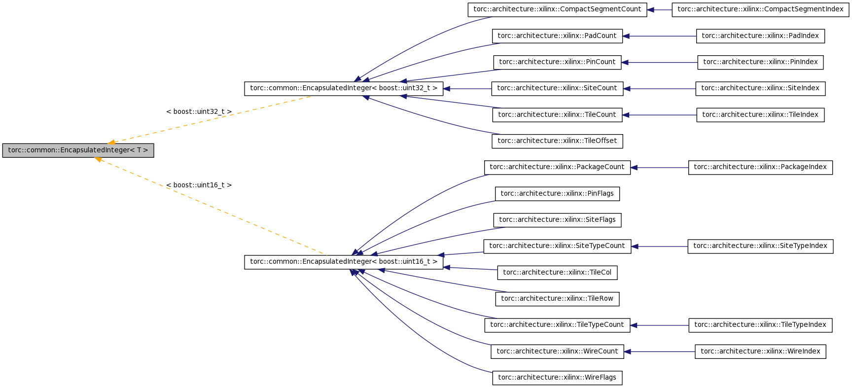 Inheritance graph