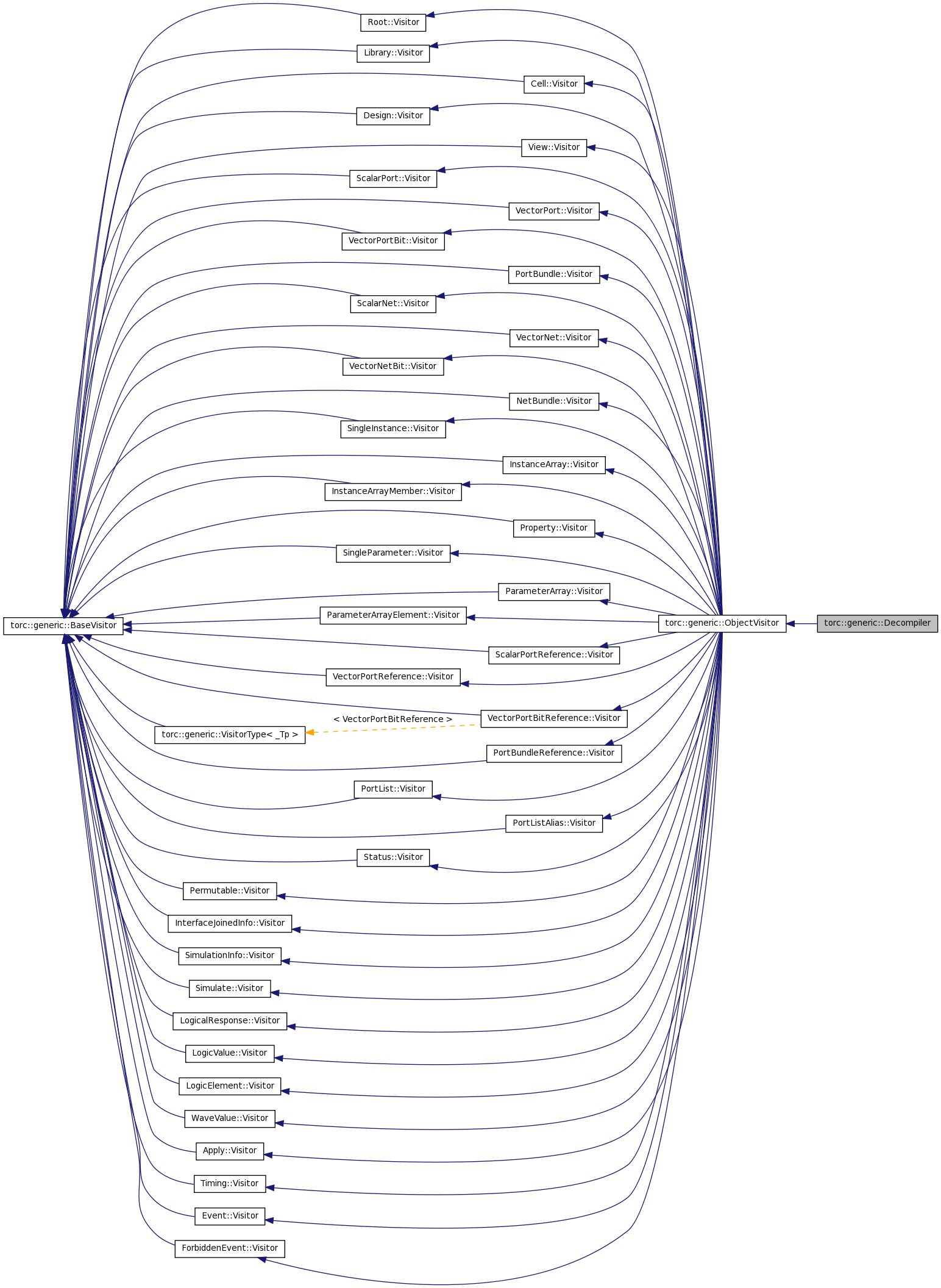 Inheritance graph