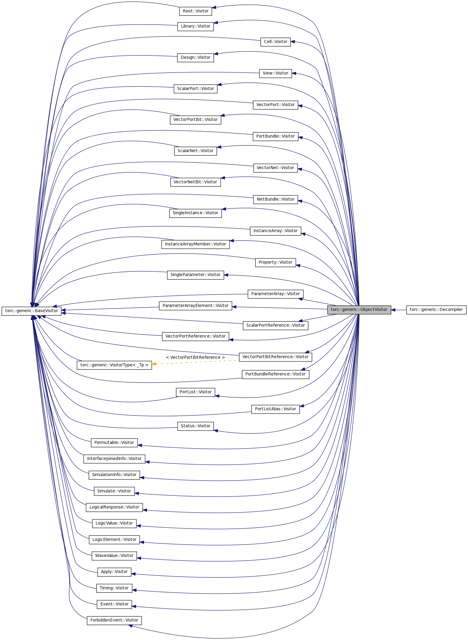 Inheritance graph