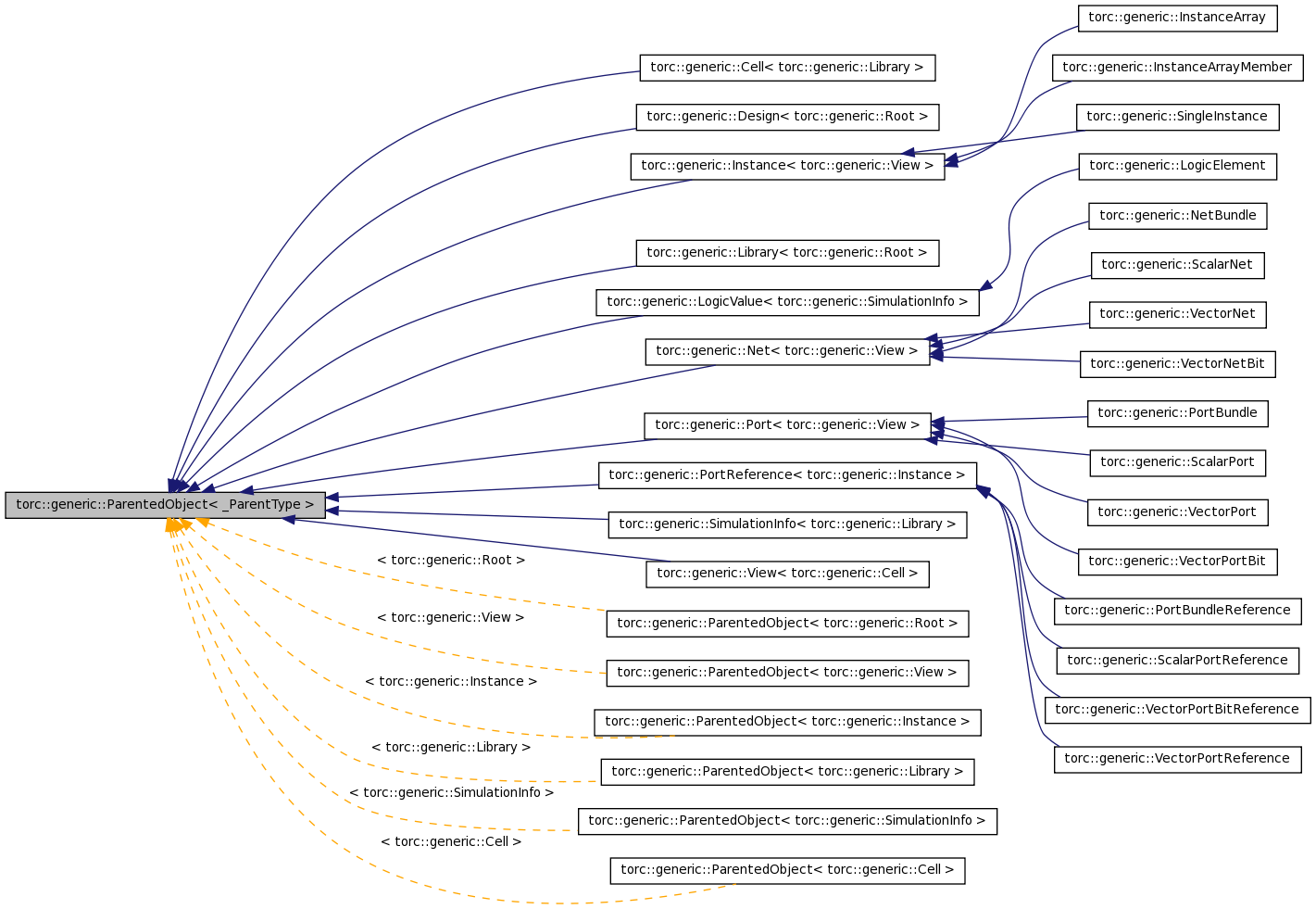 Inheritance graph