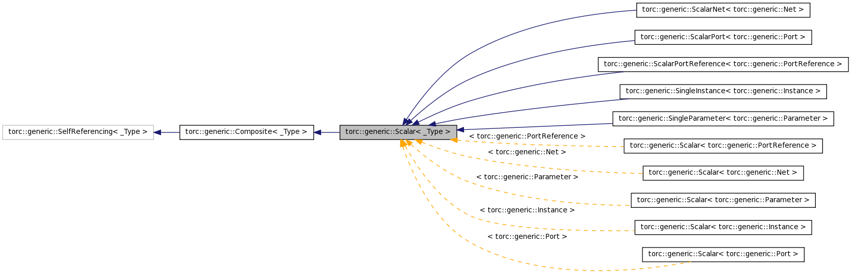 Inheritance graph