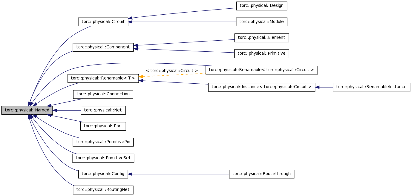 Inheritance graph